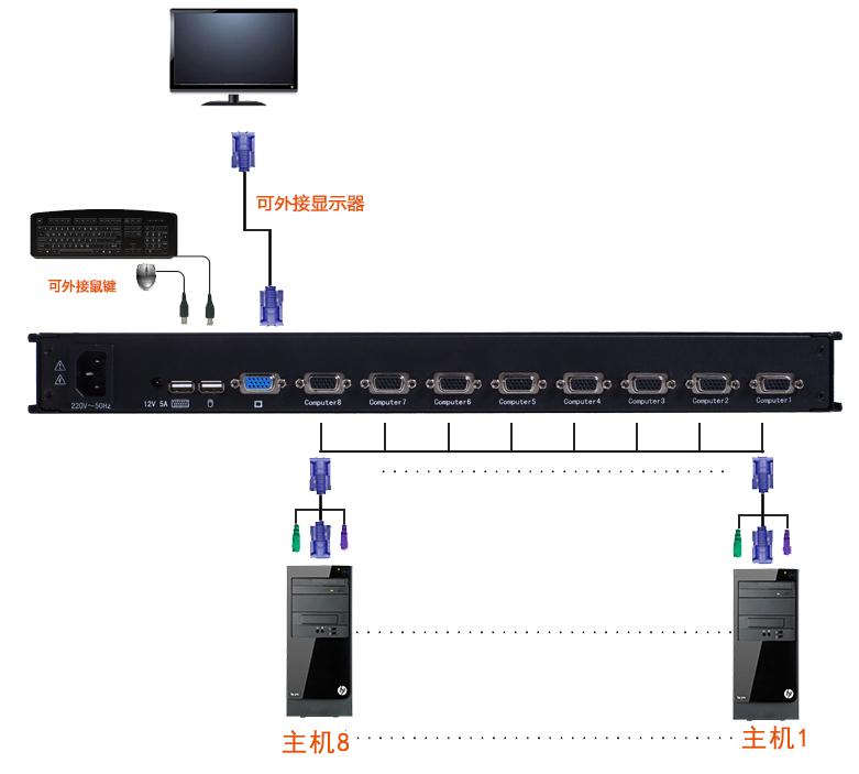 多電腦切換器_8口KVM多電腦切換器8進(jìn)1出1708