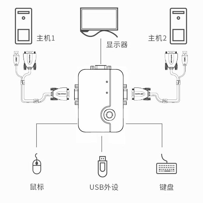 2口kvm切換器連接方式