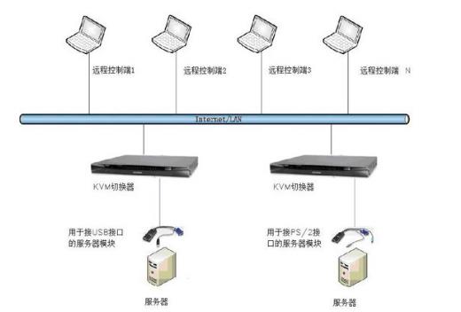 kvm切換器連接圖遠程