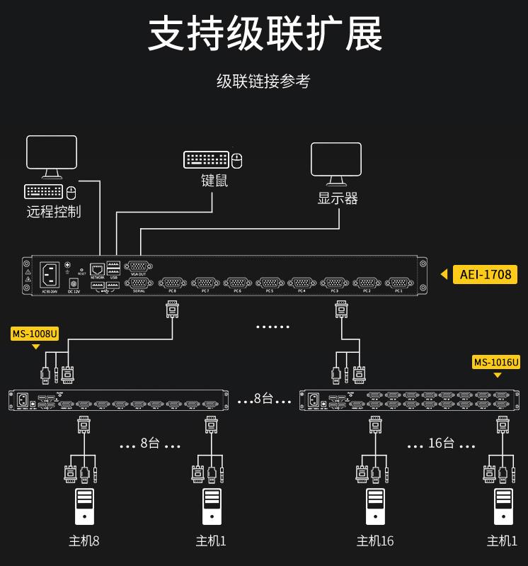 AEI系列kvm切換器級(jí)聯(lián)安裝