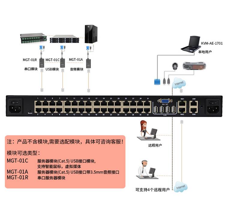 數字矩陣式kvm切換器連接使用方法教程